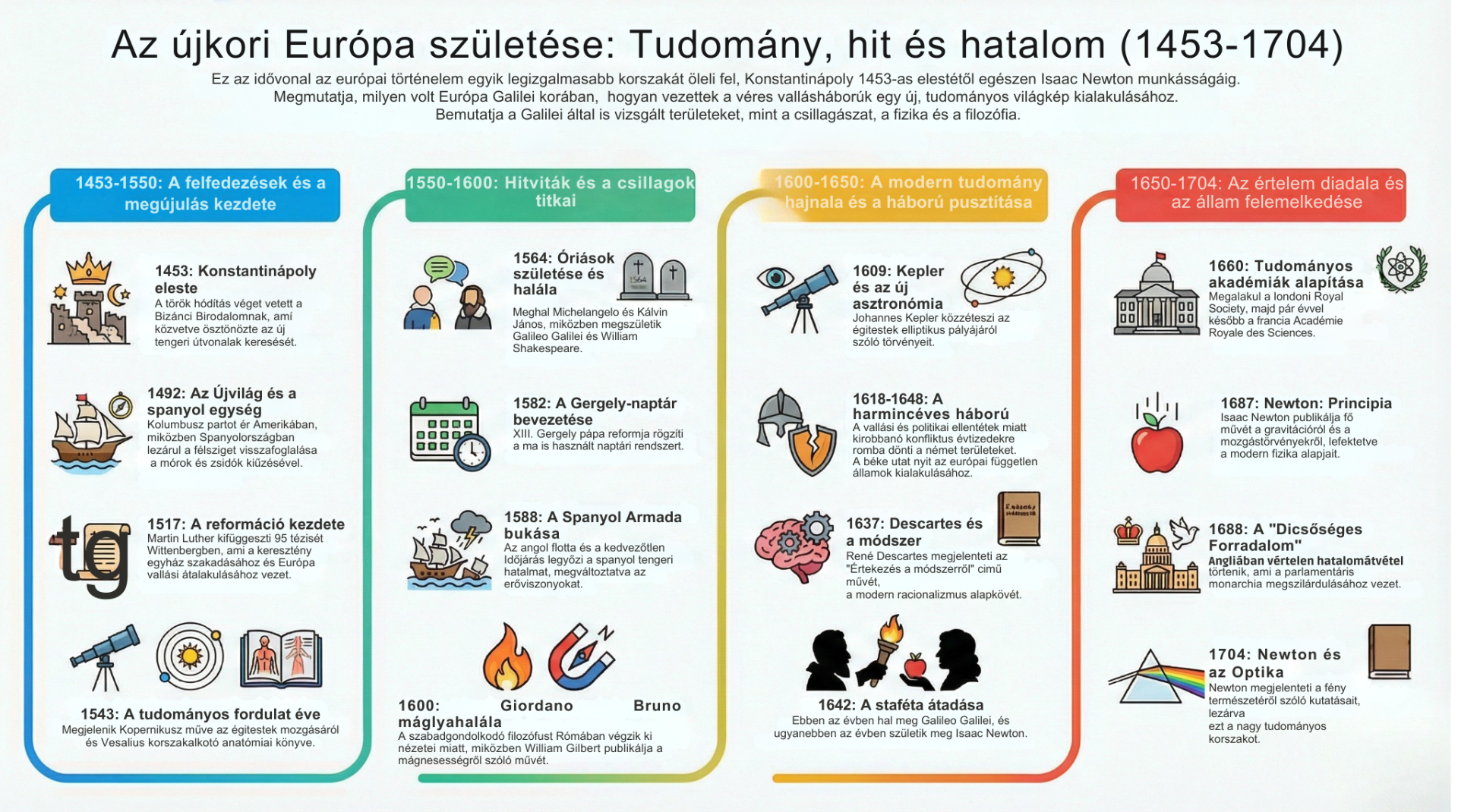 Európa Galilei korában - a kép a NotebookLM segítségével készült